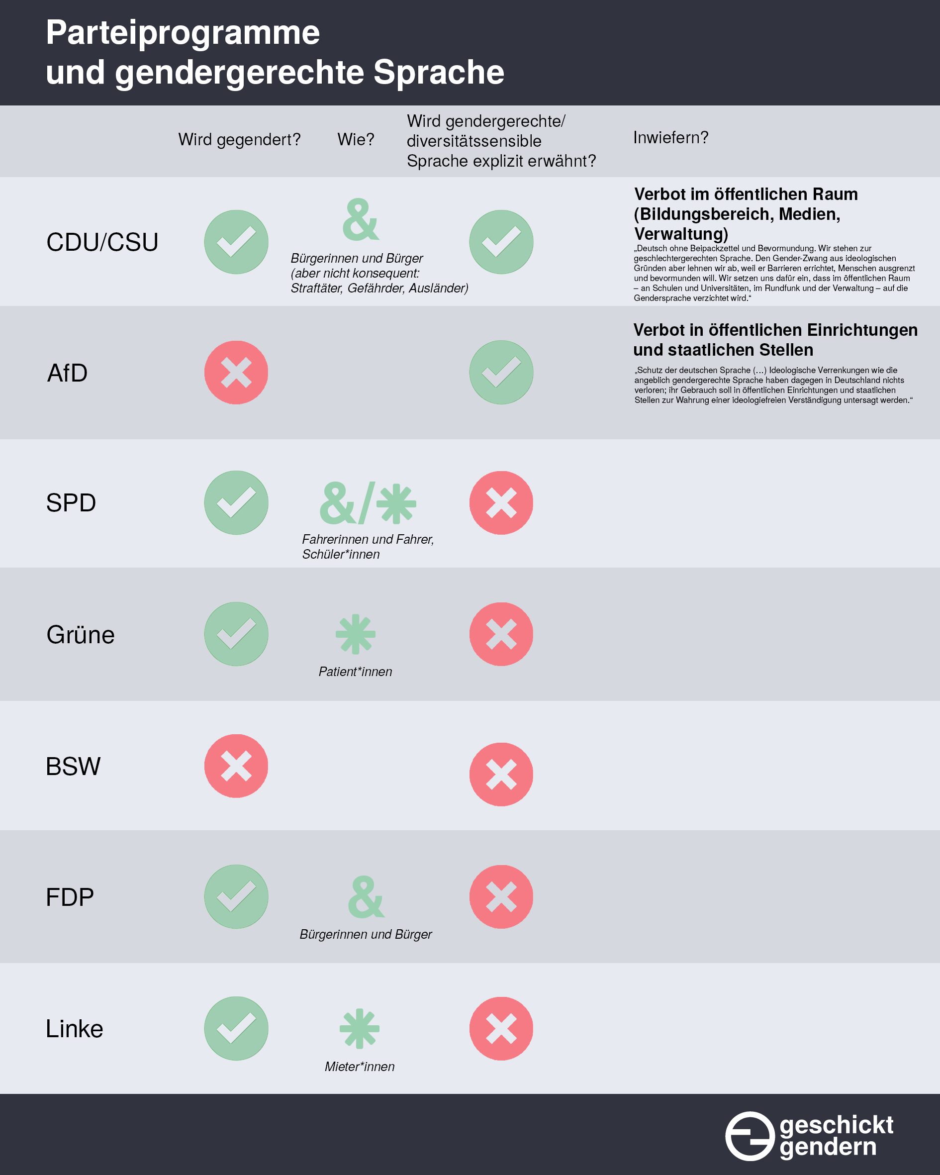 Tabelle, welche Partei im eigenen Wahlprogramm gendert und sich über gendergerechte Sprache äußert.
CDU/CSU gendert mit Doppelform und will Gendern im öffentlichen Raum (Bildungsbereich, Medien, Verwaltung) verbieten. AfD gendert nicht und will ein Verbot in öffentlichen Einrichtungen und staatlichen Stellen. SPD gendert mit Doppelform und Sternchen und sagt nichts über gendergerechte Sprache. Grüne gendert mit Sternchen - Gendern ist sonst kein Thema im Wahlprogramm. BSW gendert nicht und äußert sich nicht zum Thema. FDP gendert mit Doppelform und thematisiert das Gendern im Wahlprogramm nicht. Linke gendert mit Sternchen und hat kein Kapitel zum Thema Gendern im Wahlprogramm.